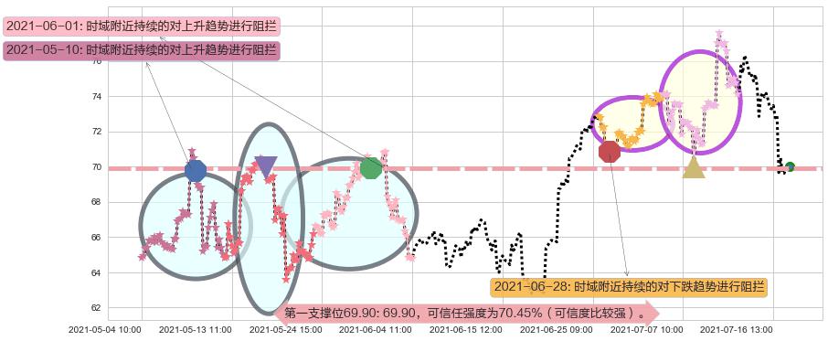 维多利亚的秘密阻力支撑位图-阿布量化