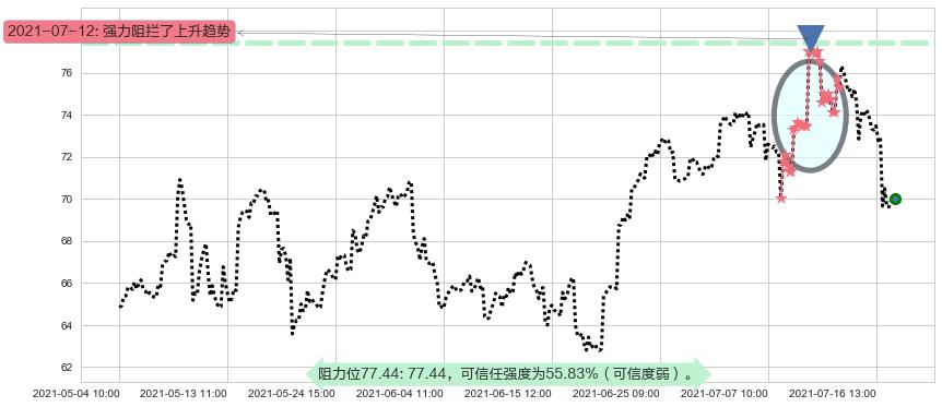 维多利亚的秘密阻力支撑位图-阿布量化
