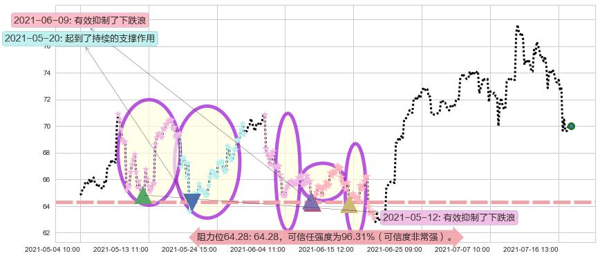 维多利亚的秘密阻力支撑位图-阿布量化