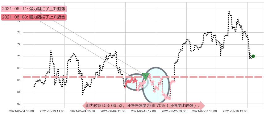 维多利亚的秘密阻力支撑位图-阿布量化