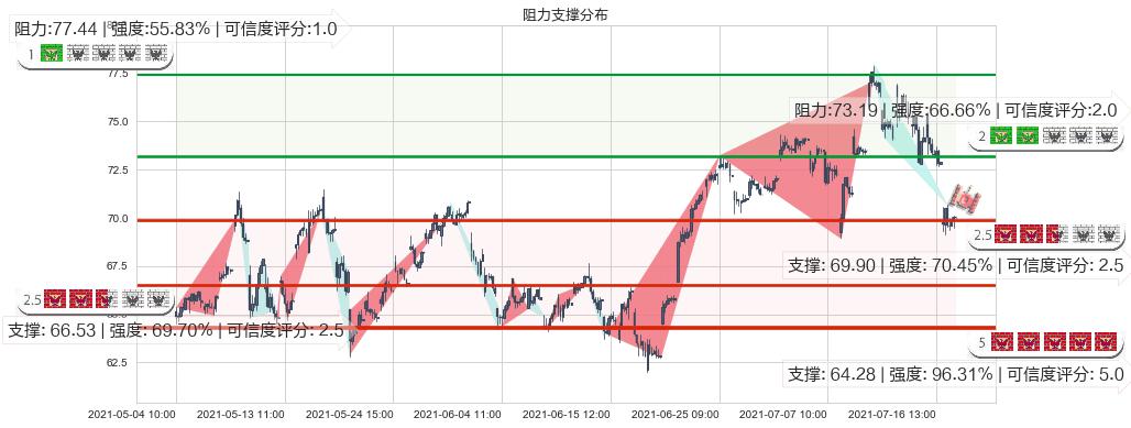 维多利亚的秘密(usLB)阻力支撑位图-阿布量化