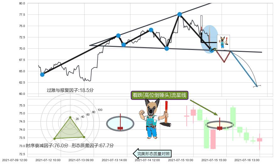 看跌(高位倒锤头)流星线+上探下跌 ➕ 突破整理
