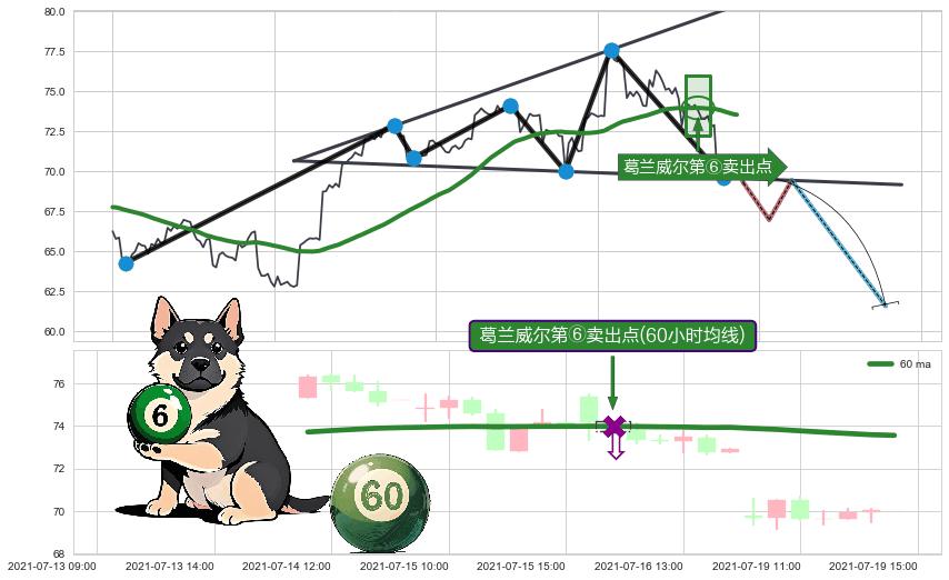 葛兰威尔第⑥卖出点+【死亡谷】卖出点+【断头铡刀】卖出点 ➕ 突破整理