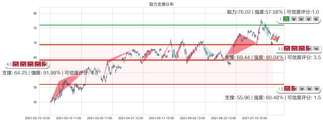 维多利亚的秘密(usLB)阻力支撑位图-阿布量化