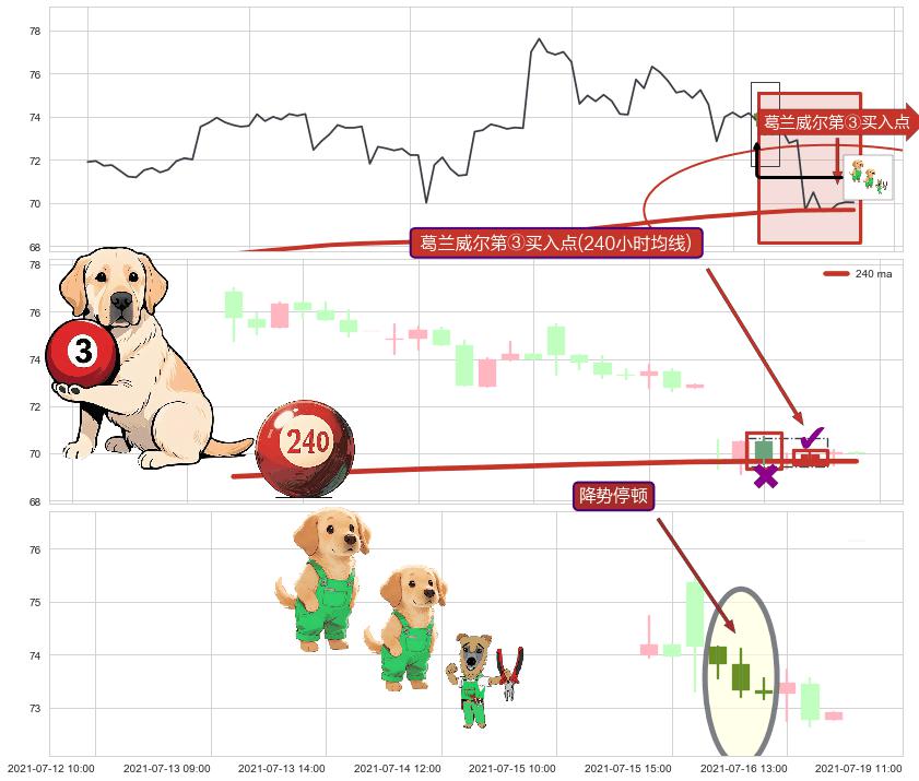 降势停顿+上涨螺旋桨形态+锤头线（锤子线） ➕ 葛兰威尔第③买入点