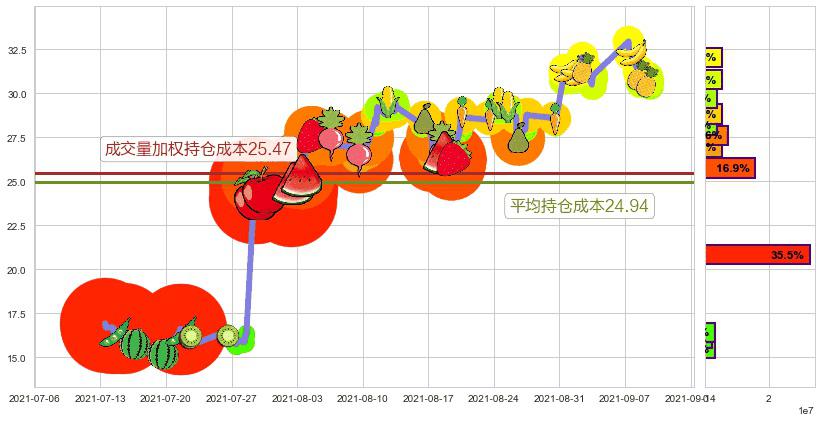 LendingClub(usLC)持仓成本图-阿布量化