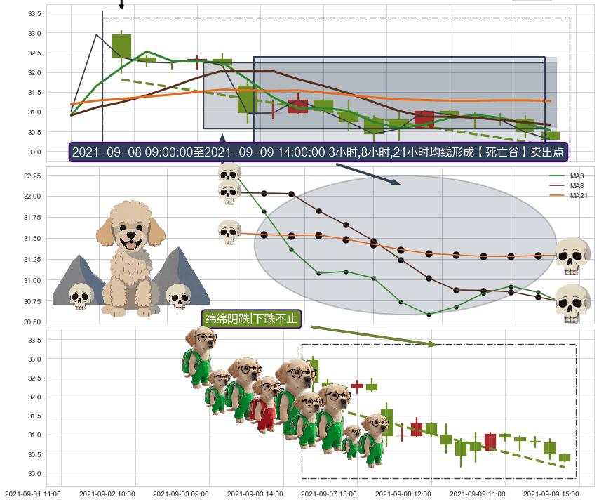 绵绵阴跌|下跌不止+空方尖兵+双飞乌鸦(树上二鸦) ➕ 【死亡谷】卖出点