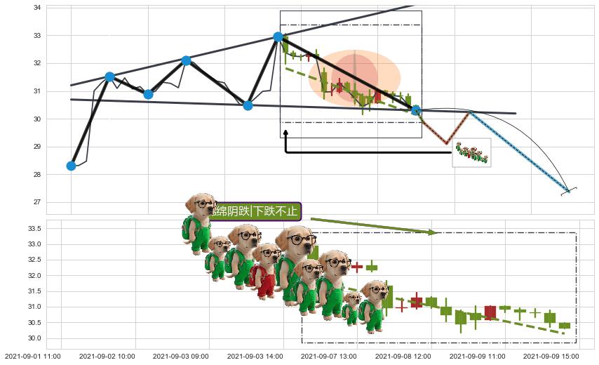 绵绵阴跌|下跌不止 ➕ 突破整理