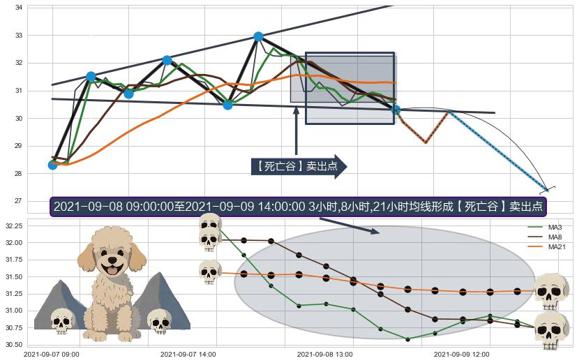 【死亡谷】卖出点 ➕ 突破整理