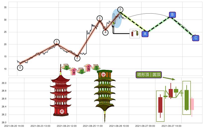 塔形顶 | 圆顶+绵绵阴跌|下跌不止+升势停顿+下跌两颗星 ｜ 下跌三颗星+空方尖兵+高档五阴线+两黑夹一红+双飞乌鸦(树上二鸦)+看跌(高位倒锤头)流星线+升势受阻 ➕ 调整浪ABC