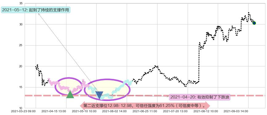 LendingClub阻力支撑位图-阿布量化