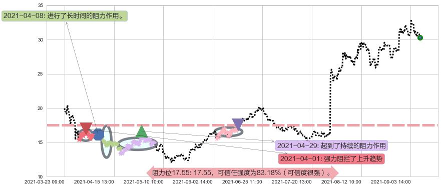LendingClub阻力支撑位图-阿布量化