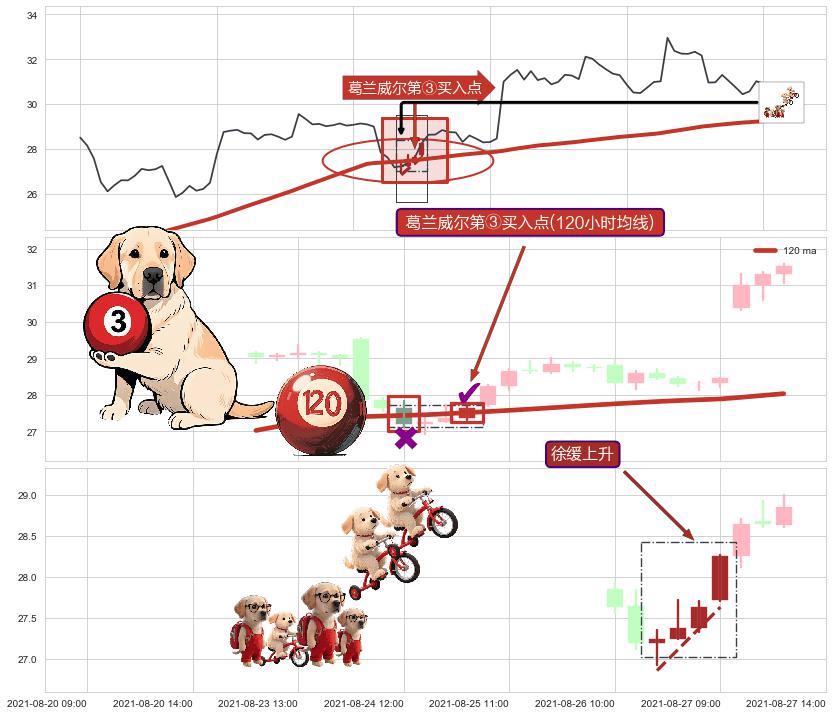 徐缓上升+多方炮+红三兵+中流砥柱形态 ➕ 葛兰威尔第③买入点