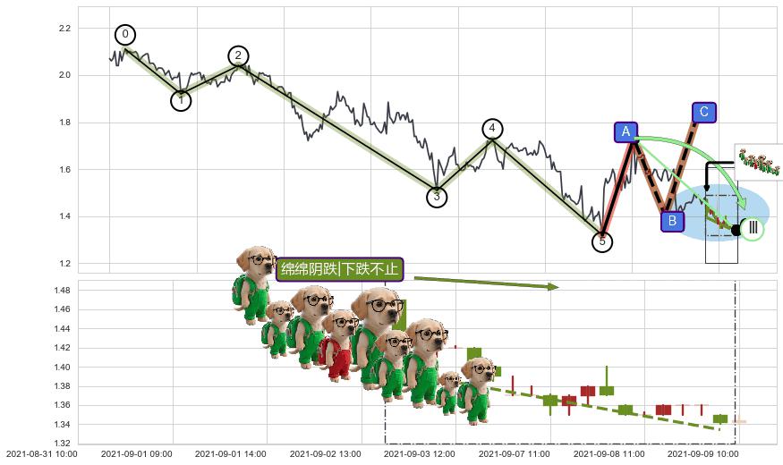 绵绵阴跌|下跌不止+下跌两颗星 ｜ 下跌三颗星+下跌Pinbar组合信号+看跌(高位倒锤头)流星线 ➕ 调整浪ABC