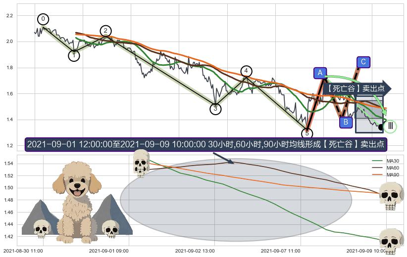 【死亡谷】卖出点+【乌云密布】卖出点 ➕ 调整浪ABC