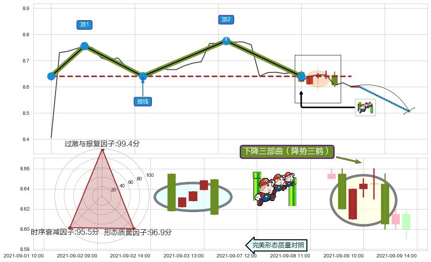 下降三部曲（降势三鹤）+两黑夹一红+顶部尽头线（下山虎）+下跌螺旋桨+黄昏之星（夜星） ➕ 突破整理