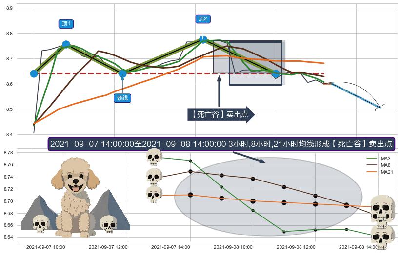 【死亡谷】卖出点+【毒蜘蛛】卖出点+【战机起航】卖出点 ➕ 突破整理