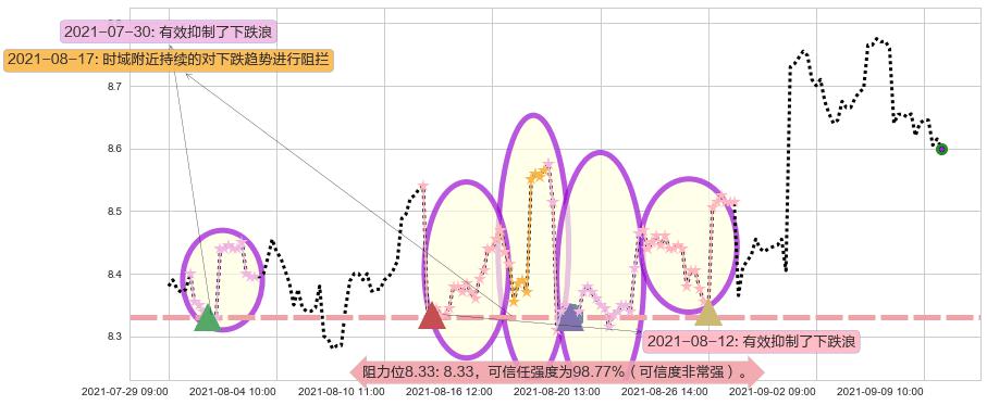 中国人寿阻力支撑位图-阿布量化