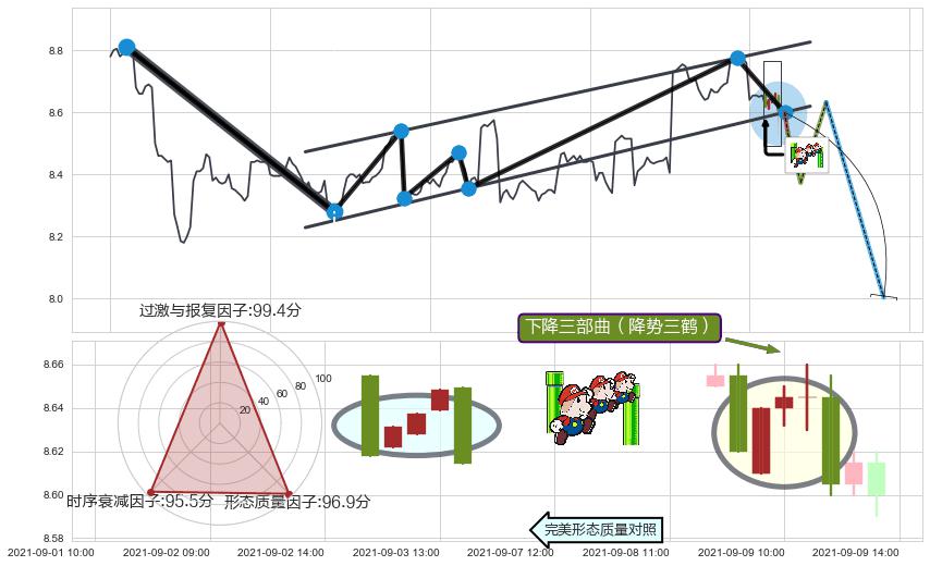 下降三部曲（降势三鹤）+两黑夹一红+顶部尽头线（下山虎）+下跌螺旋桨+黄昏之星（夜星） ➕ 突破整理