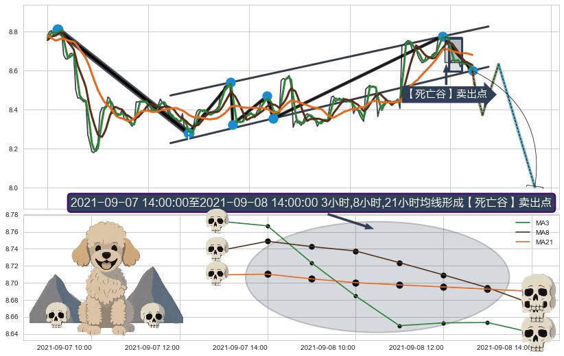 【死亡谷】卖出点+【毒蜘蛛】卖出点+【战机起航】卖出点 ➕ 突破整理