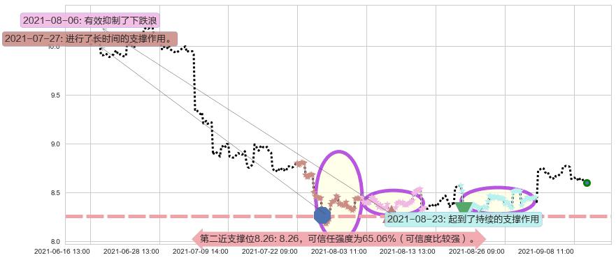 中国人寿阻力支撑位图-阿布量化