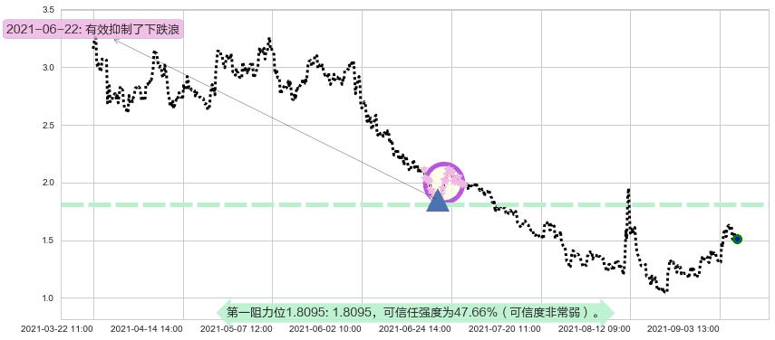 兰亭集势阻力支撑位图-阿布量化