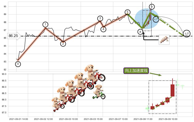 向上加速度线+两黑夹一红+顶部尽头线（下山虎） ➕ 调整浪ABC