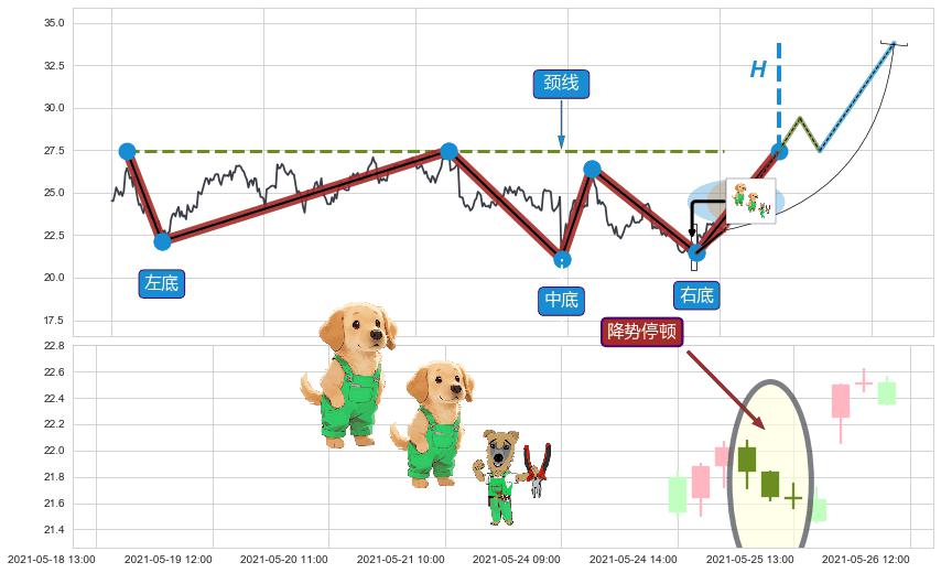 降势停顿+上升三部曲（升势三鸦）+好友反攻+旭日东升+塔形顶 | 圆顶+绵绵阴跌|下跌不止+下降覆盖线+下跌两颗星 ｜ 下跌三颗星+墓碑十字线（墓碑线）+顶部尽头线（下山虎）+吊颈线（上吊线）+下跌抵抗 ➕ 突破整理