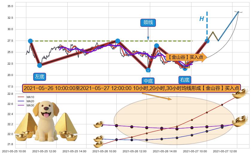【金山谷】买入点+葛兰威尔第⑦卖出点+葛兰威尔第⑧卖出点+【死亡谷】卖出点+【断头铡刀】卖出点+【战机起航】卖出点+【乌云密布】卖出点 ➕ 突破整理