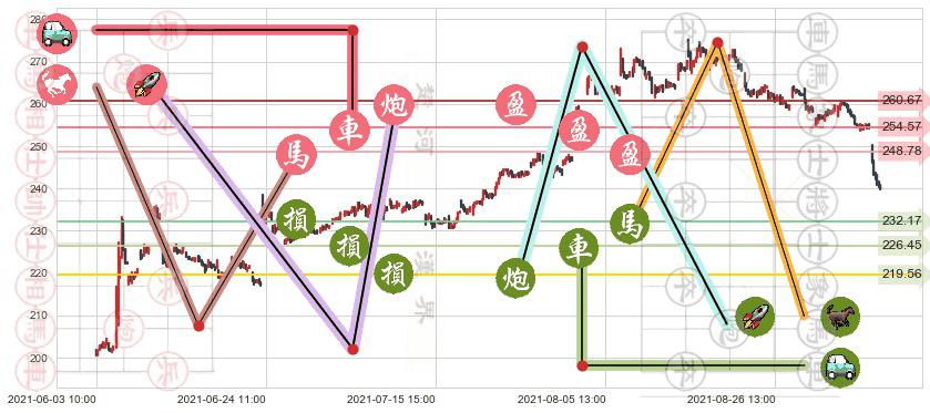 礼来(usLLY)止盈止损位分析