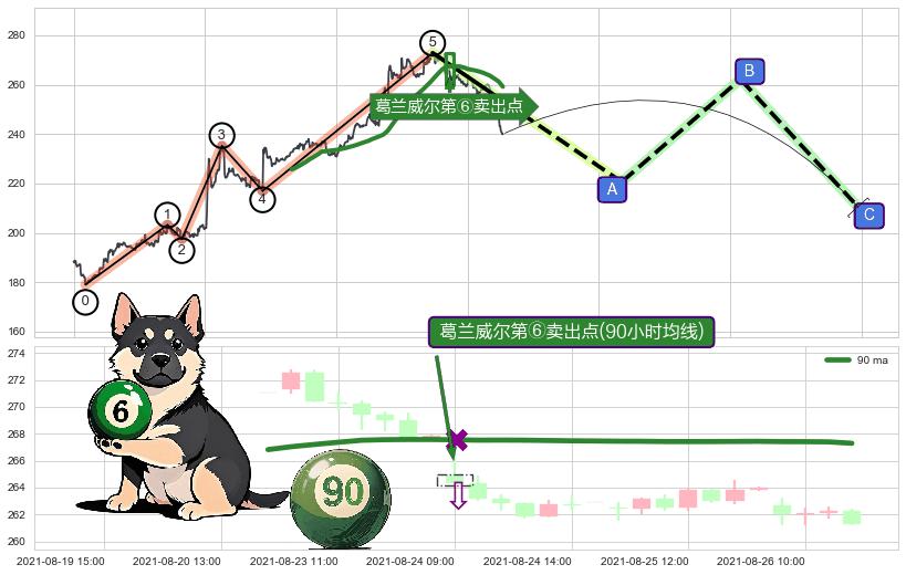 葛兰威尔第⑥卖出点+葛兰威尔第⑦卖出点+【死亡谷】卖出点+【断头铡刀】卖出点+【战机起航】卖出点 ➕ 调整浪ABC