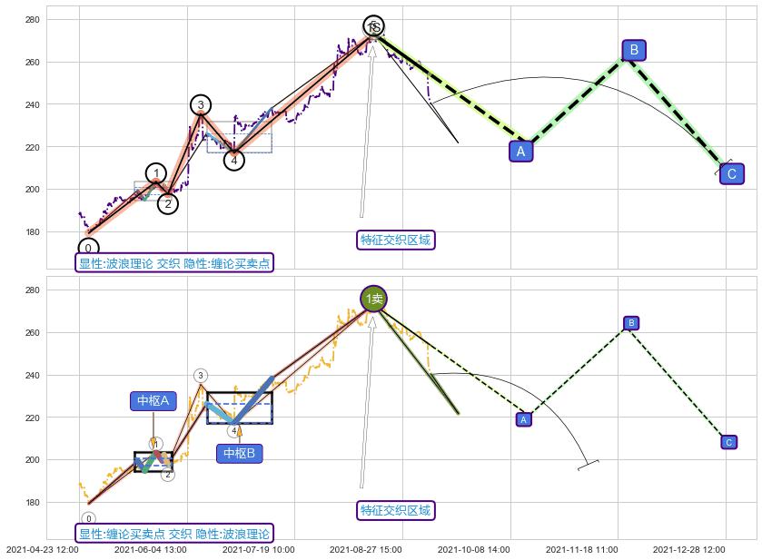 缠论买卖点 ➕ 调整浪ABC