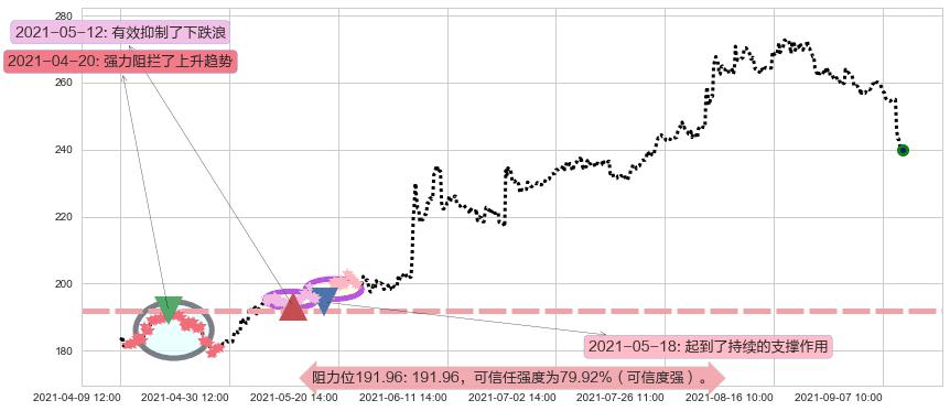 礼来阻力支撑位图-阿布量化