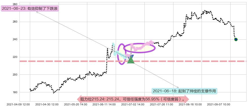 礼来阻力支撑位图-阿布量化
