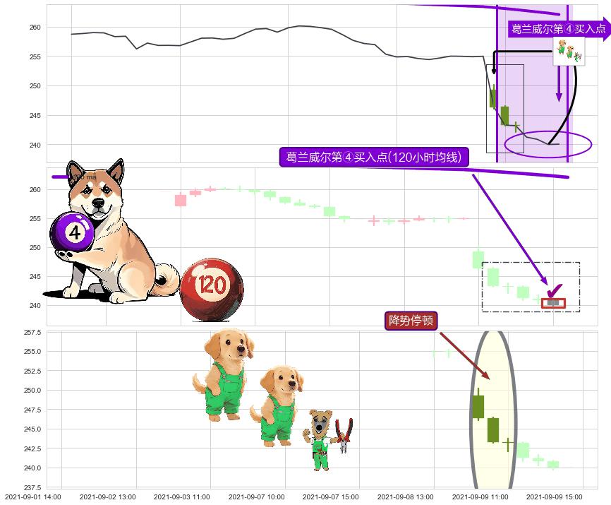 降势停顿 ➕ 葛兰威尔第④买入点