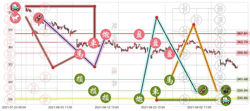 洛克希德-马丁(usLMT)止盈止损位分析