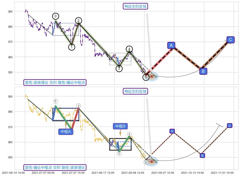 缠论中枢点 ➕ 调整浪ABC