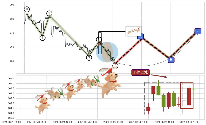 下探上涨+降势停顿+低位并排阳线+双针探底+上涨两颗星 | 上涨三颗星 ➕ 调整浪ABC