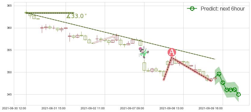 预测洛克希德-马丁(usLMT)价格K线图-阿布量化