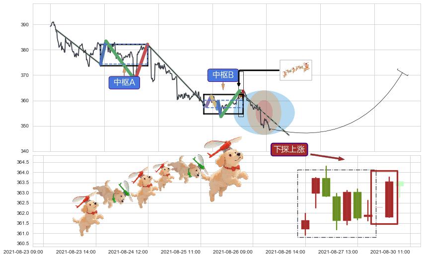 下探上涨+降势停顿+低位并排阳线+双针探底+上涨两颗星 | 上涨三颗星 ➕ 缠论中枢点