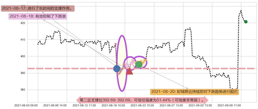 露露柠檬阻力支撑位图-阿布量化