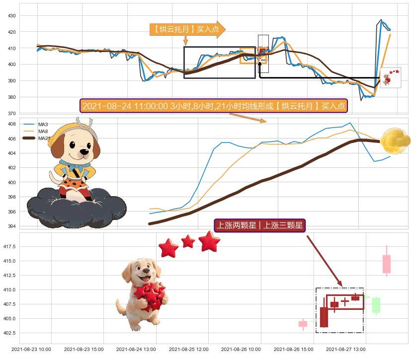 上涨两颗星 | 上涨三颗星+阳包阴(穿头破脚)+低档五阳线 ➕ 【烘云托月】买入点