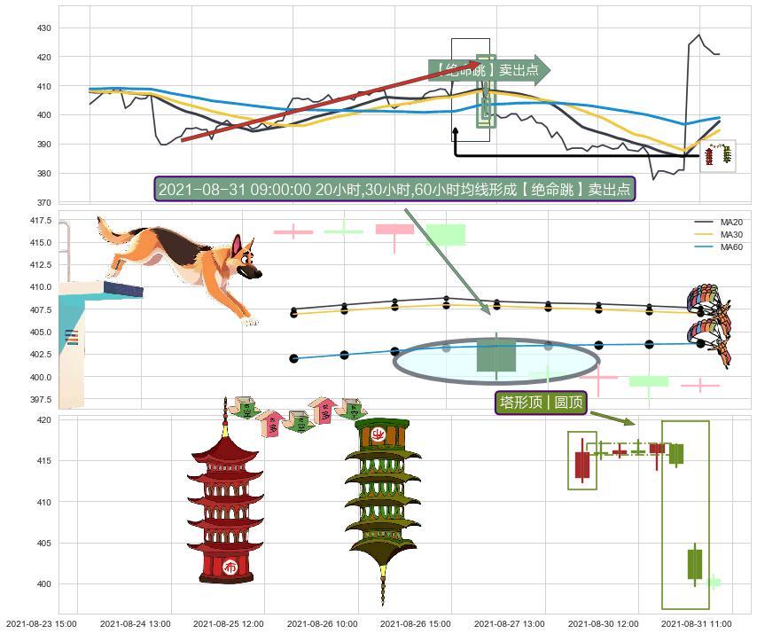 塔形顶 | 圆顶+两黑夹一红+下跌两颗星 ｜ 下跌三颗星+射击之星形态 ➕ 【绝命跳】卖出点