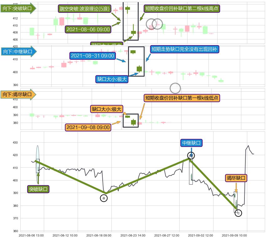跳空缺口➕调整浪ABC