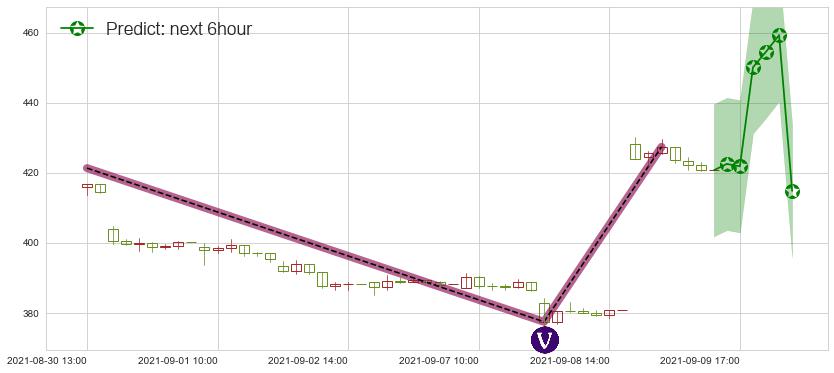露露柠檬(usLULU)价格预测图-阿布量化