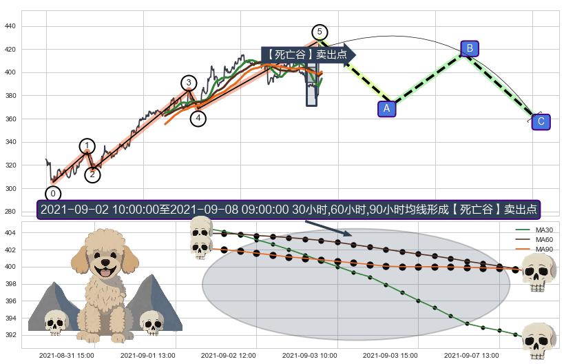 【死亡谷】卖出点+【绝命跳】卖出点+【断头铡刀】卖出点+【乌云密布】卖出点 ➕ 调整浪ABC