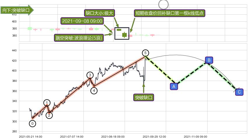 跳空缺口➕调整浪ABC