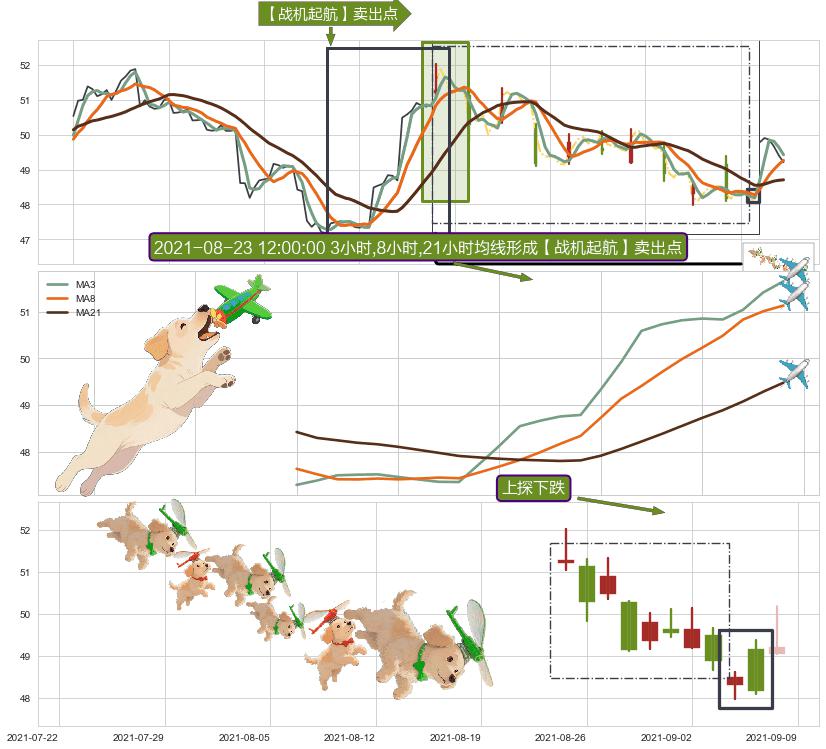 上探下跌+下跌孤独十字星 ➕ 【战机起航】卖出点