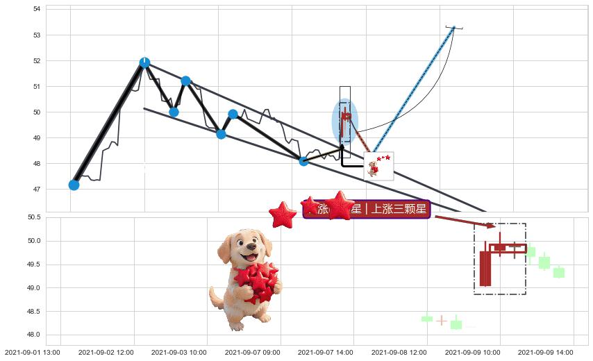 上涨两颗星 | 上涨三颗星+塔形底 | 圆底+上升覆盖线+两红夹一黑 ➕ 突破整理