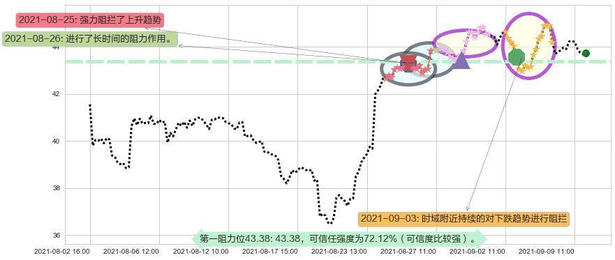 金沙集团阻力支撑位图-阿布量化